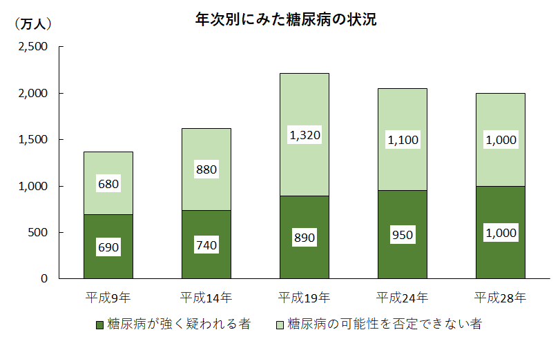 年次別にみた糖尿病の状況