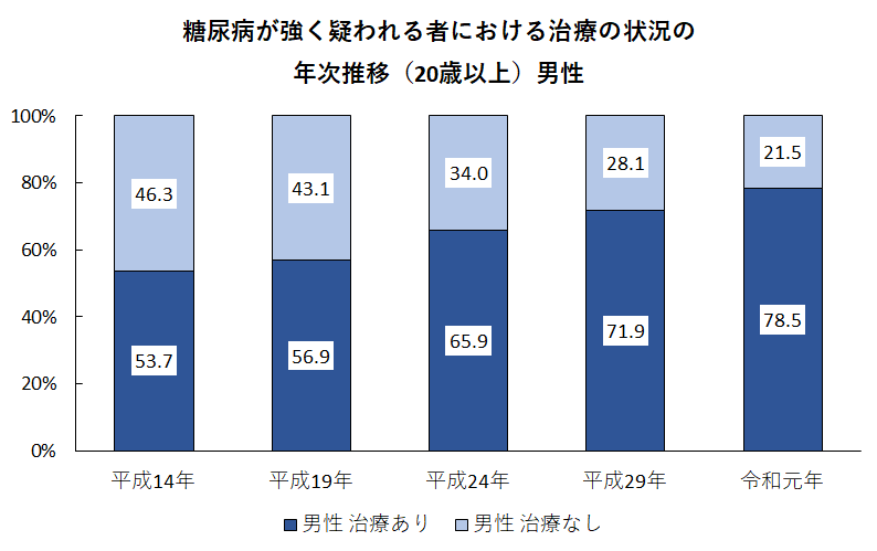 糖尿病が強く疑われる者における治療の状況の年次推移（20歳以上）男性