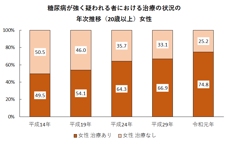 糖尿病が強く疑われる者における治療の状況の年次推移（20歳以上）女性