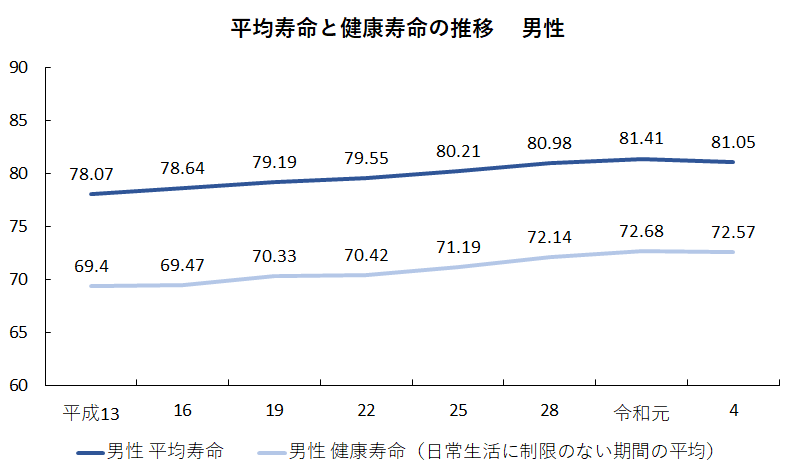 平均寿命と健康寿命の推移　男性