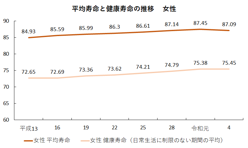 平均寿命と健康寿命の推移　女性